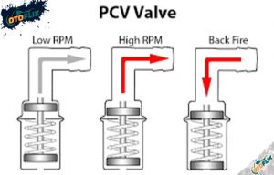 Fungsi Pcv Valve Pada Mobil Pengertian Cara Kerja Otoflik