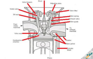 7 Fungsi Kepala Silinder Mobil Komponen Cara Kerjanya