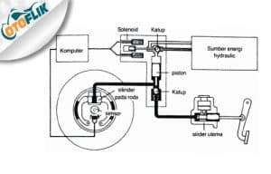 Apa Itu Rem ABS ? Bagaimana Cara Kerja Rem ABS | Otoflik.com